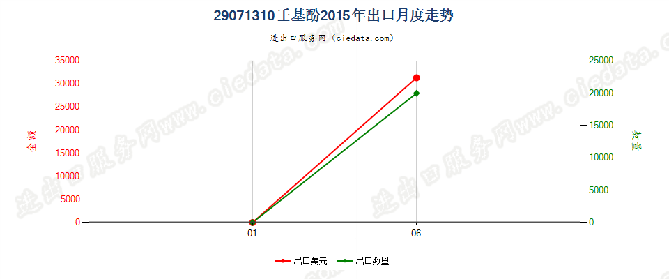 29071310壬基酚出口2015年月度走势图