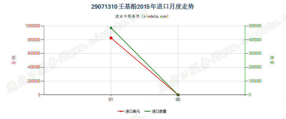 29071310壬基酚进口2015年月度走势图