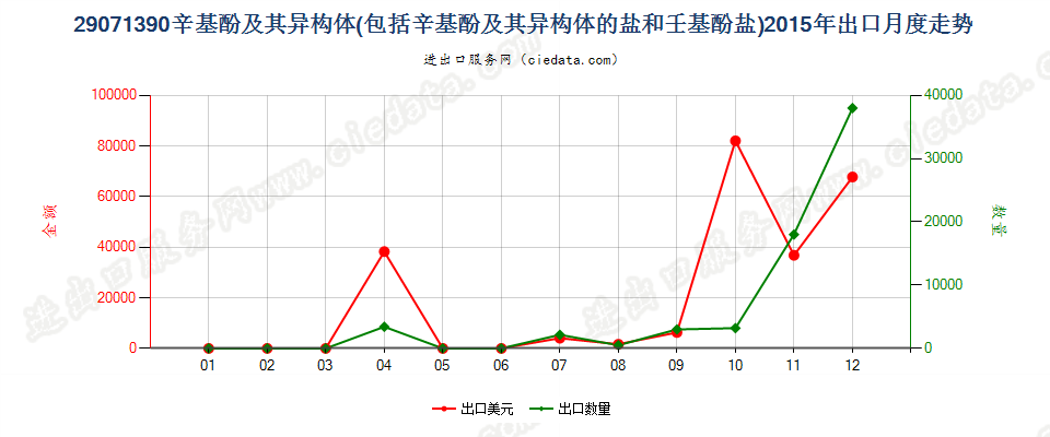 29071390辛基酚及其异构体和盐，壬基酚异构体和盐出口2015年月度走势图