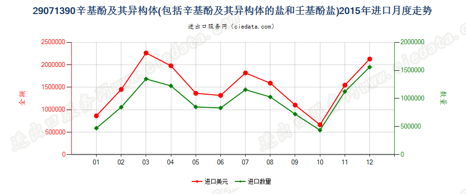 29071390辛基酚及其异构体和盐，壬基酚异构体和盐进口2015年月度走势图