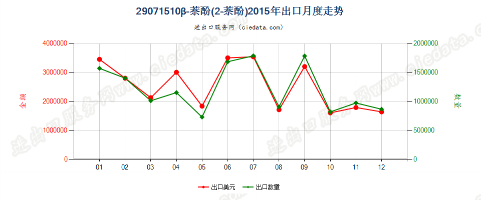 29071510β-萘酚（2-萘酚）出口2015年月度走势图