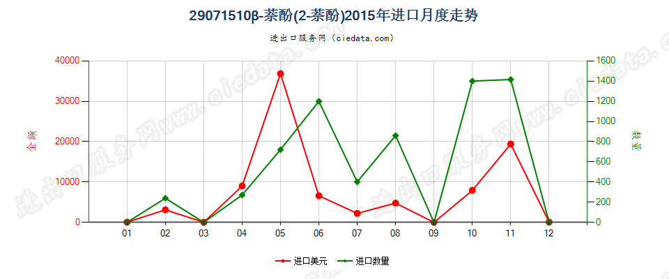 29071510β-萘酚（2-萘酚）进口2015年月度走势图