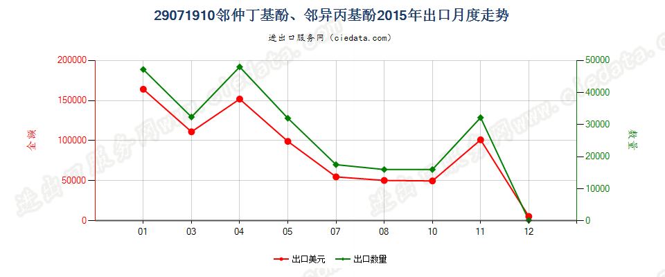 29071910邻仲丁基酚、邻异丙基酚出口2015年月度走势图