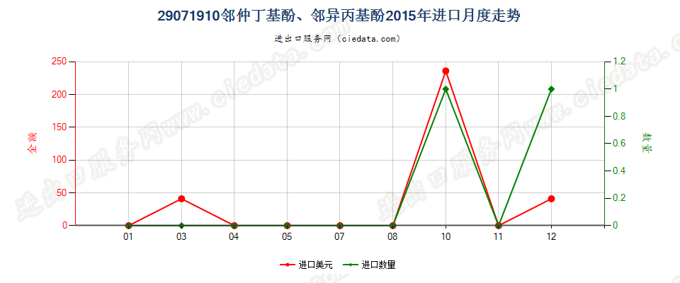 29071910邻仲丁基酚、邻异丙基酚进口2015年月度走势图