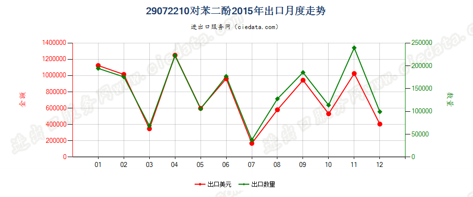 29072210对苯二酚出口2015年月度走势图