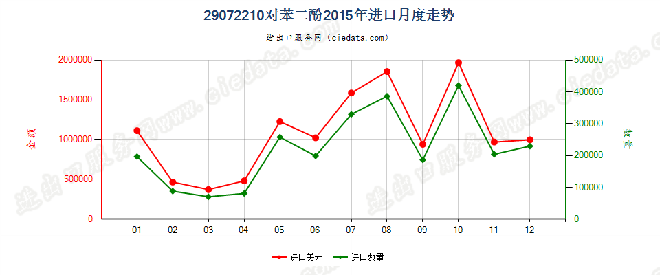 29072210对苯二酚进口2015年月度走势图