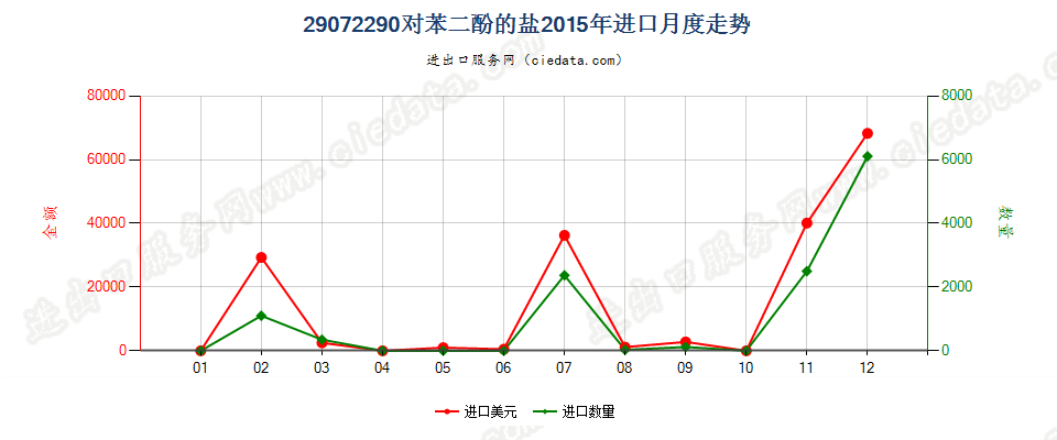 29072290对苯二酚盐进口2015年月度走势图