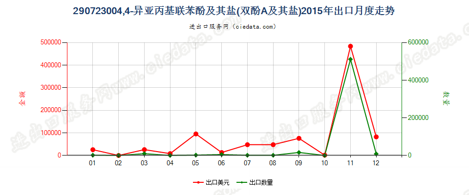 290723004，4’-异亚丙基联苯酚（双酚A，而苯基酚丙烷）及其盐出口2015年月度走势图