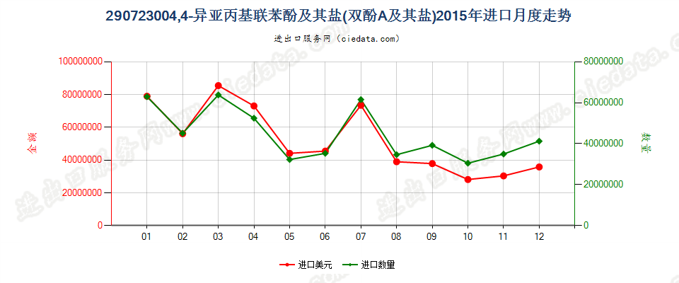 290723004，4’-异亚丙基联苯酚（双酚A，而苯基酚丙烷）及其盐进口2015年月度走势图