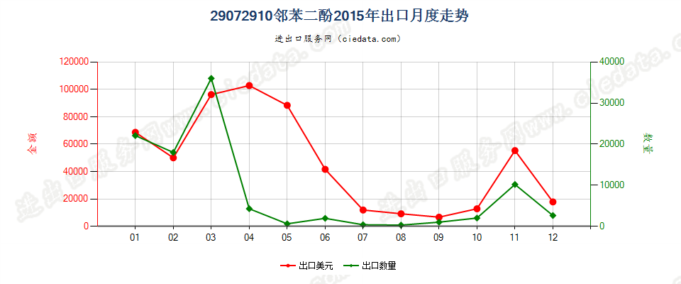 29072910邻苯二酚出口2015年月度走势图