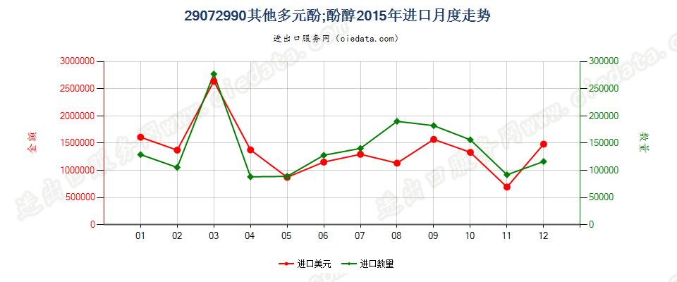 29072990未列名多元酚；酚醇进口2015年月度走势图