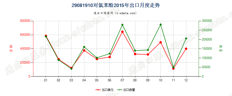 29081910对氯苯酚出口2015年月度走势图