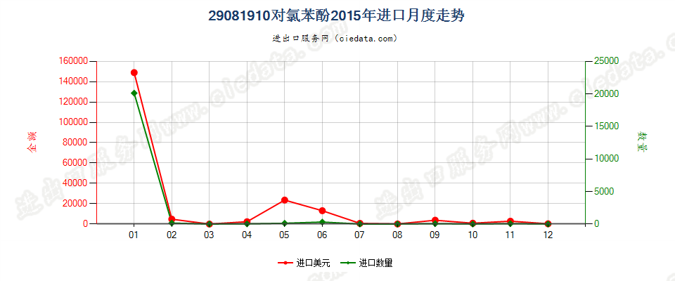 29081910对氯苯酚进口2015年月度走势图