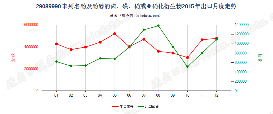 29089990未列名酚及酚醇的卤、磺、硝或亚硝化衍生物出口2015年月度走势图