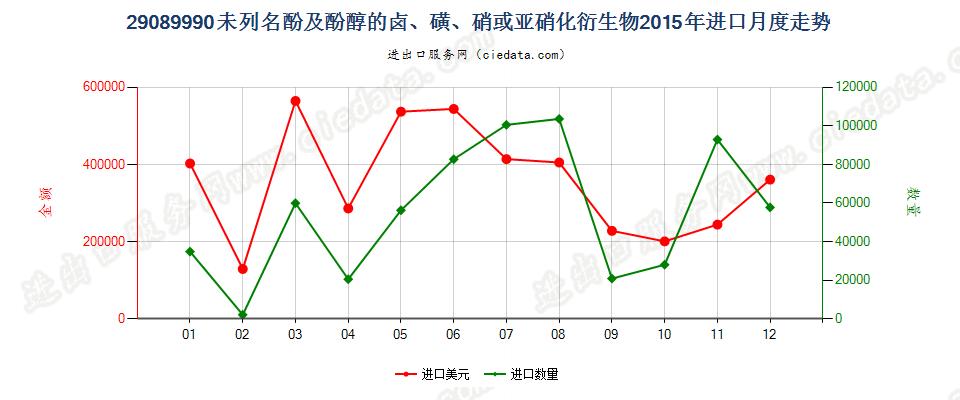 29089990未列名酚及酚醇的卤、磺、硝或亚硝化衍生物进口2015年月度走势图