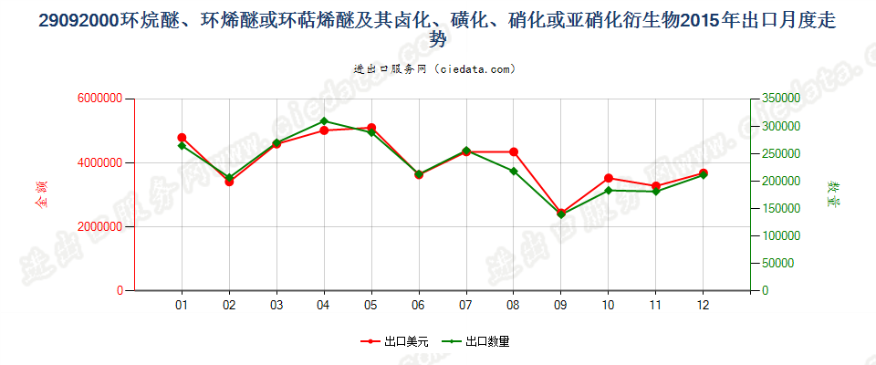 29092000环（烷、烯或萜烯）醚及其卤、磺化等衍生物出口2015年月度走势图