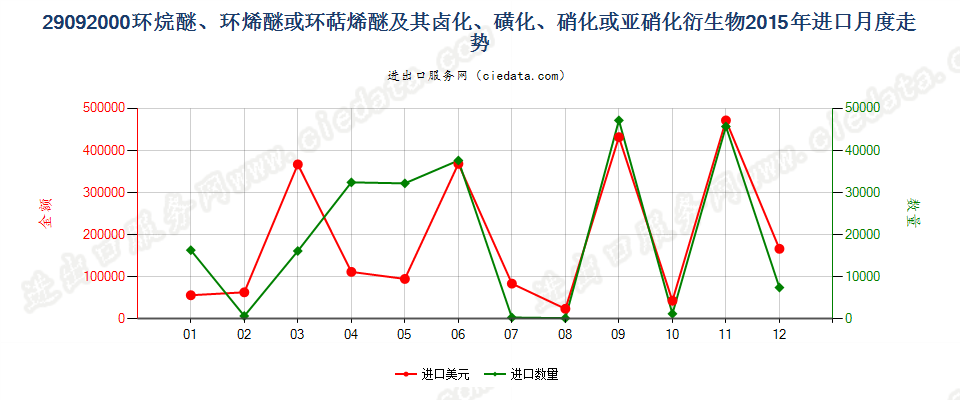 29092000环（烷、烯或萜烯）醚及其卤、磺化等衍生物进口2015年月度走势图