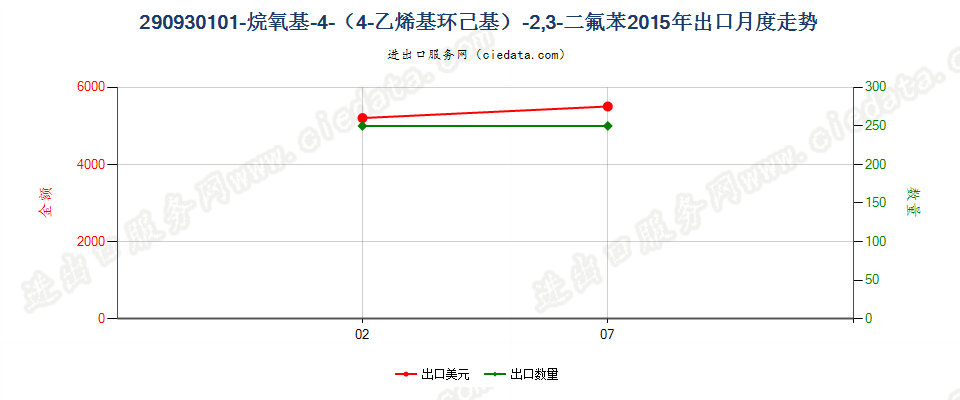 290930101-烷氧基-4-（4-乙烯基环己基）-2，3-二氟苯出口2015年月度走势图