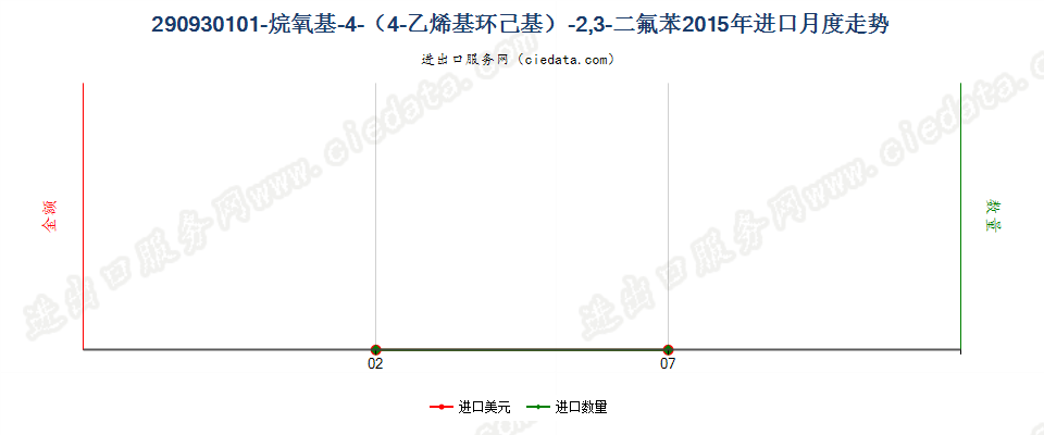 290930101-烷氧基-4-（4-乙烯基环己基）-2，3-二氟苯进口2015年月度走势图