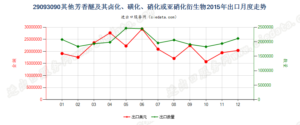 29093090其他芳香醚及其卤化、磺化、硝化或亚硝化衍生物出口2015年月度走势图