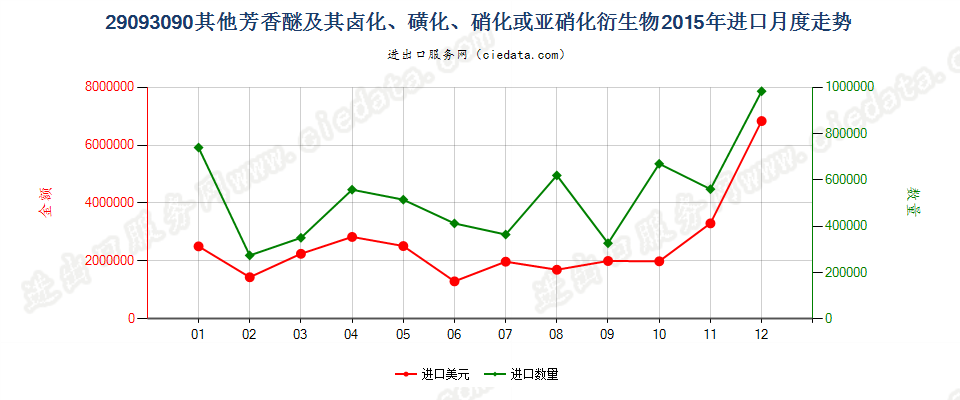 29093090其他芳香醚及其卤化、磺化、硝化或亚硝化衍生物进口2015年月度走势图