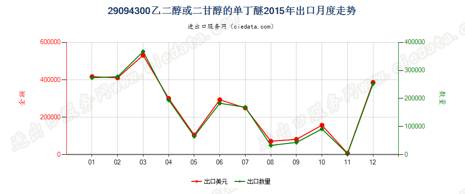 29094300乙二醇或二甘醇的单丁醚出口2015年月度走势图