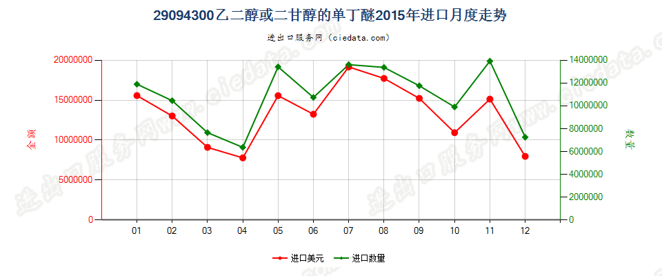 29094300乙二醇或二甘醇的单丁醚进口2015年月度走势图