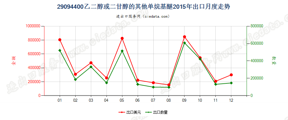 29094400乙二醇或二甘醇的其他单烷基醚出口2015年月度走势图