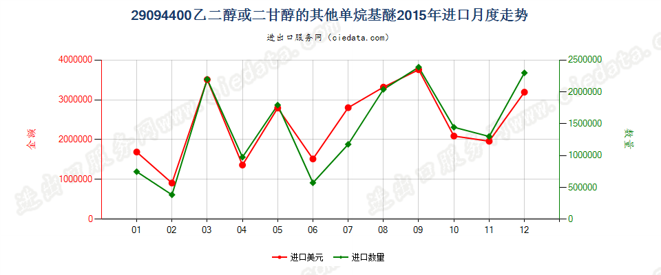 29094400乙二醇或二甘醇的其他单烷基醚进口2015年月度走势图