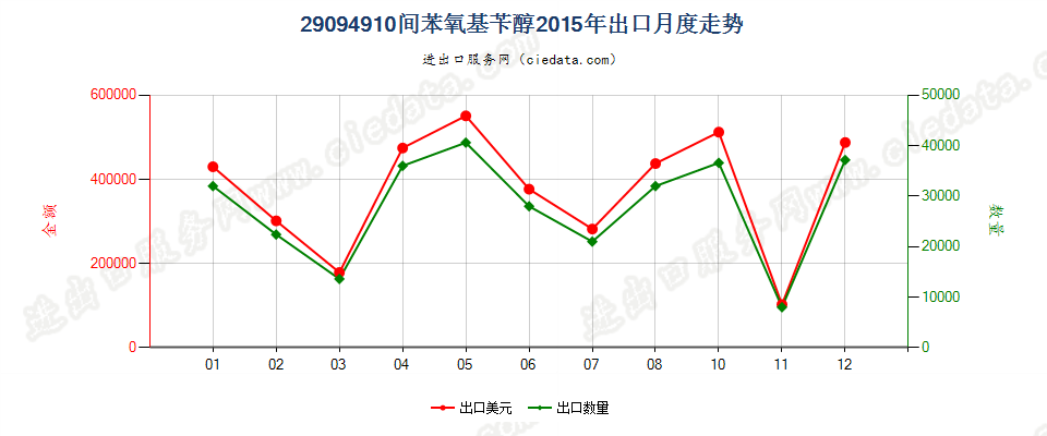 29094910间苯氧基苄醇出口2015年月度走势图