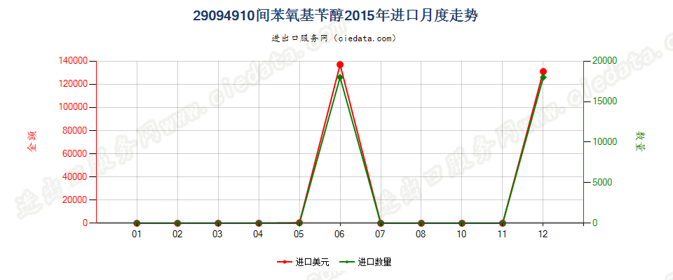 29094910间苯氧基苄醇进口2015年月度走势图