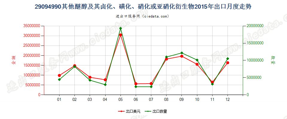 29094990未列名醚醇及其卤、磺、硝或亚硝化衍生物出口2015年月度走势图