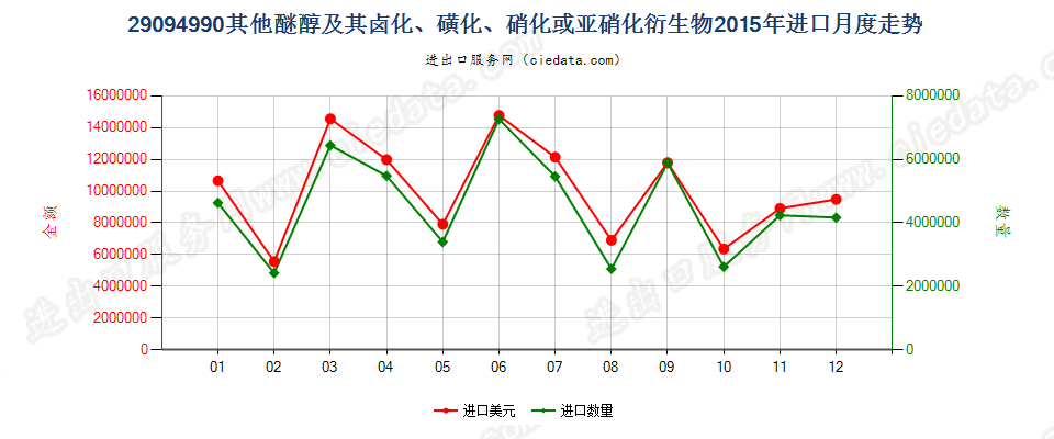 29094990未列名醚醇及其卤、磺、硝或亚硝化衍生物进口2015年月度走势图