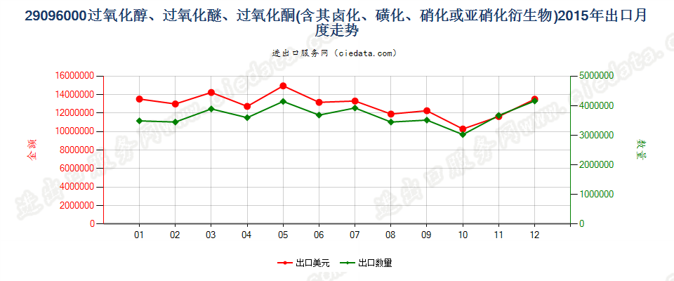 29096000(2022STOP)过氧化（醇、醚、酮）及其卤、磺化等衍生物出口2015年月度走势图