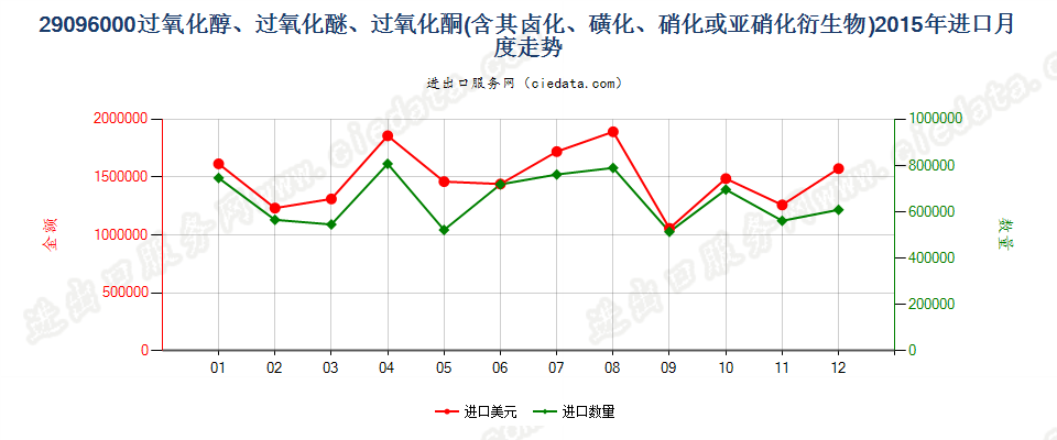 29096000(2022STOP)过氧化（醇、醚、酮）及其卤、磺化等衍生物进口2015年月度走势图