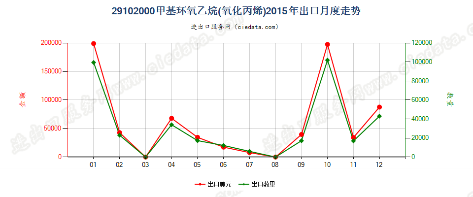 29102000甲基环氧乙烷（氧化丙烯）出口2015年月度走势图