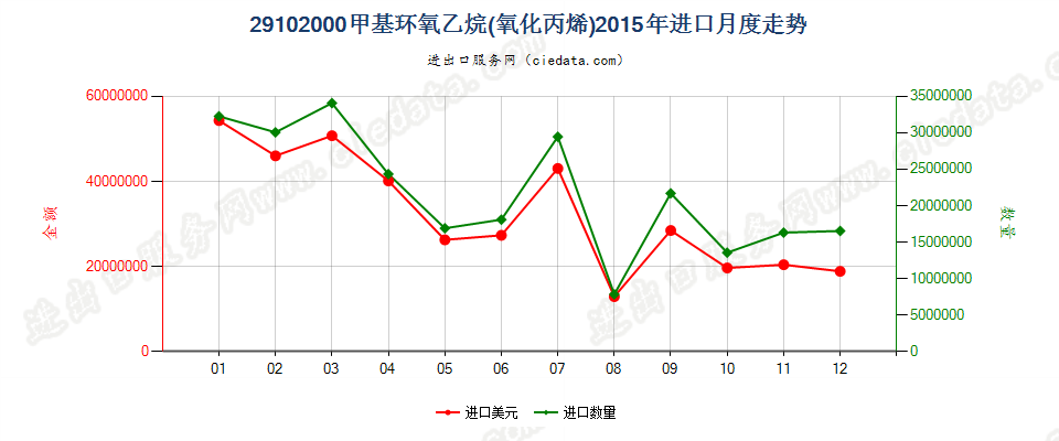 29102000甲基环氧乙烷（氧化丙烯）进口2015年月度走势图