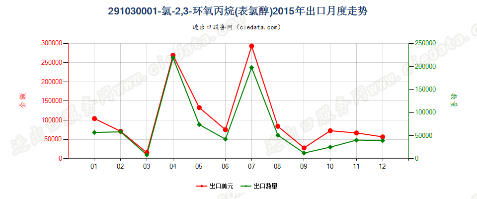 291030001-氯-2，3-环氧丙烷（表氯醇）出口2015年月度走势图