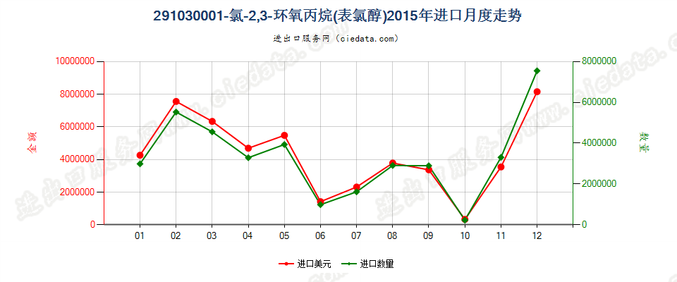 291030001-氯-2，3-环氧丙烷（表氯醇）进口2015年月度走势图