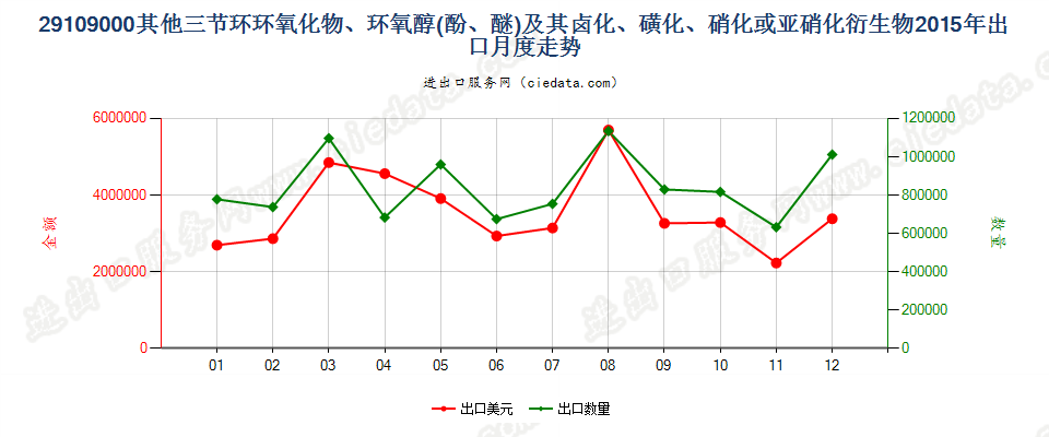 29109000其他三节环环氧化物、环氧醇、环氧酚、环氧醚及其卤化、磺化、硝化或亚硝化衍生物出口2015年月度走势图