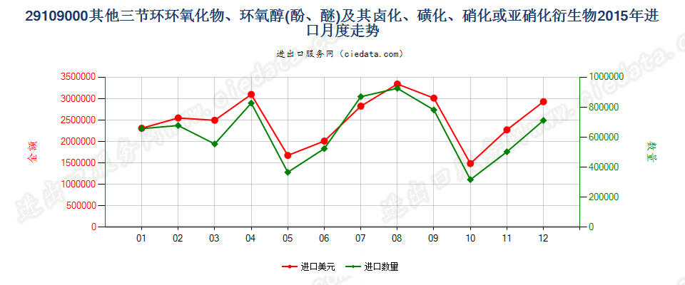 29109000其他三节环环氧化物、环氧醇、环氧酚、环氧醚及其卤化、磺化、硝化或亚硝化衍生物进口2015年月度走势图