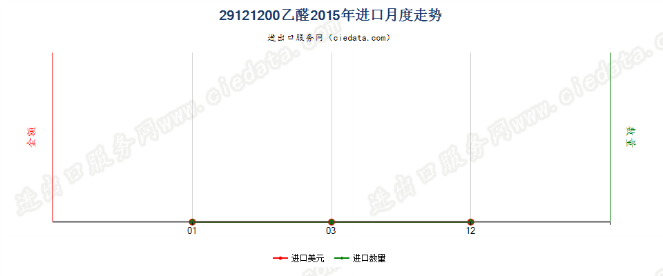 29121200乙醛进口2015年月度走势图