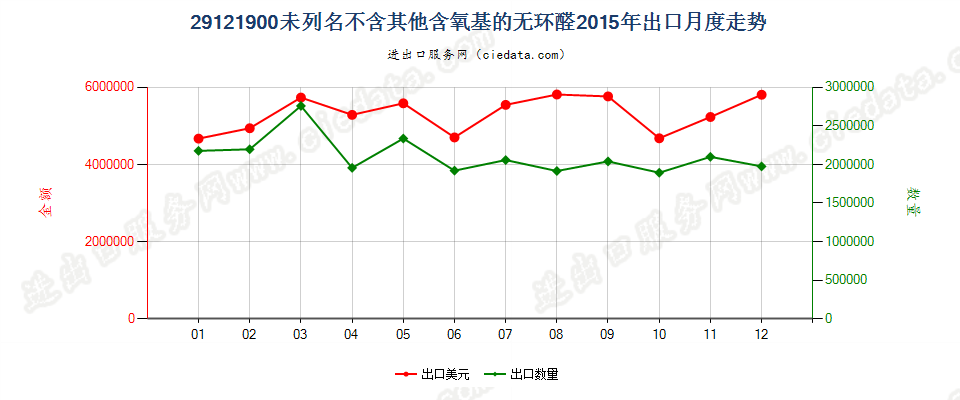 29121900未列名不含其他含氧基的无环醛出口2015年月度走势图