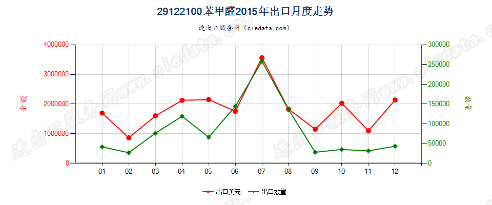 29122100苯甲醛出口2015年月度走势图