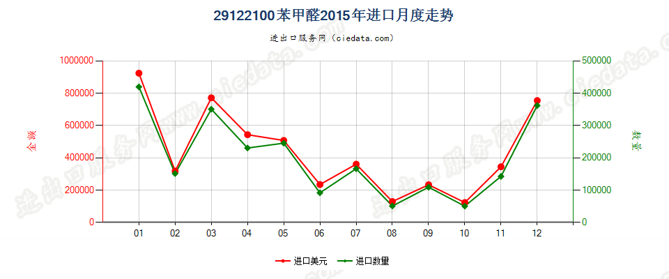 29122100苯甲醛进口2015年月度走势图