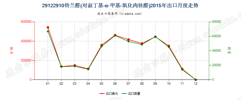 29122910铃兰醛（对叔丁基-α-甲基-氧化肉桂醛）出口2015年月度走势图