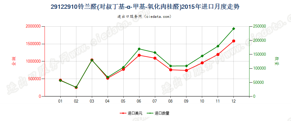 29122910铃兰醛（对叔丁基-α-甲基-氧化肉桂醛）进口2015年月度走势图