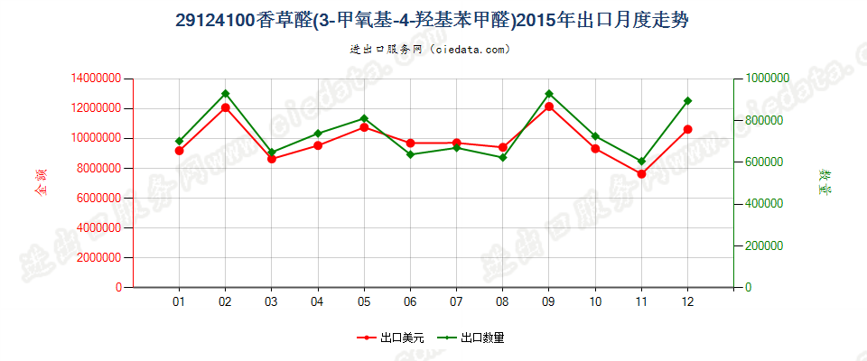 29124100香草醛（3-甲氧基-4-羟基苯甲醛）出口2015年月度走势图