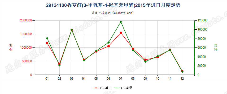 29124100香草醛（3-甲氧基-4-羟基苯甲醛）进口2015年月度走势图