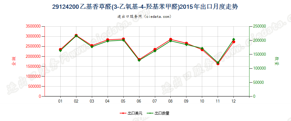 29124200乙基香草醛（3-乙氧基-4-羟基苯甲醛）出口2015年月度走势图